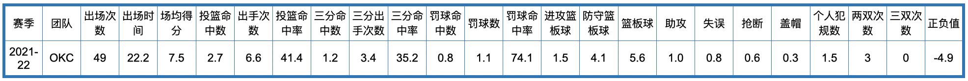 荷马雷霆队历史，俄克拉荷马城雷霆队全队员数据信息