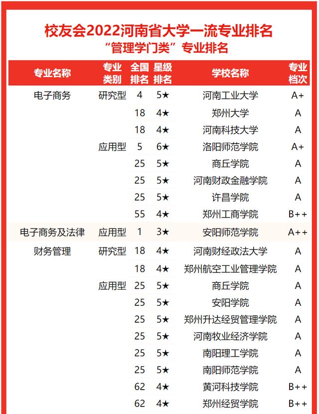 河南郑州大学排名及分数线，2022河南省大学一流专业排名