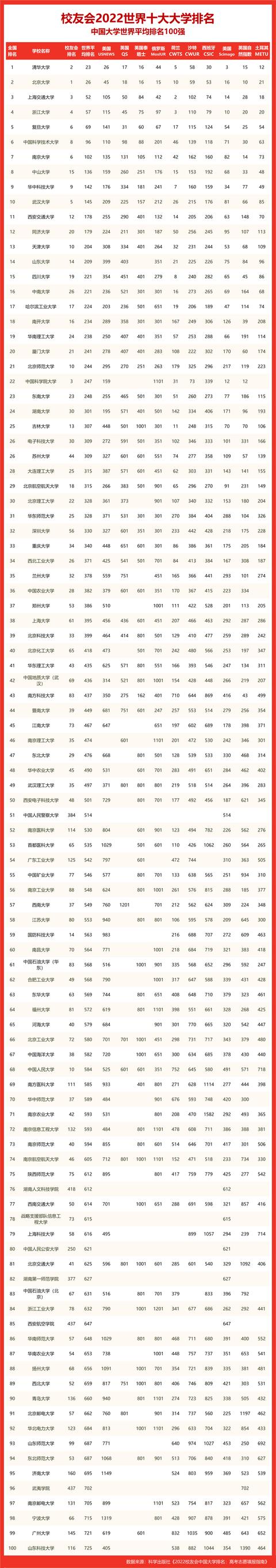 世界大学排名靠前的西北大学，QS最新世界大学排名出炉