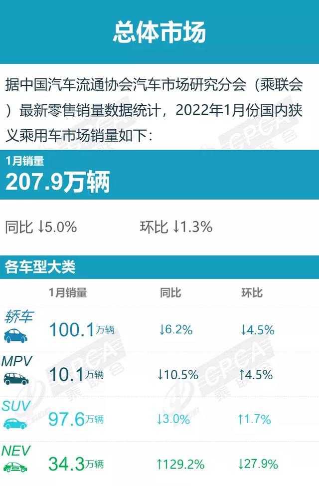 一月份汽车销量，今年1月汽车销量排行榜（2023年第一季度汽车销量出炉）