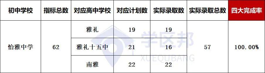 长沙小升初最新楼盘，长沙初中配套入学楼盘中考成绩排名