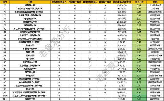 海淀小学排名，五华区占据半壁江山