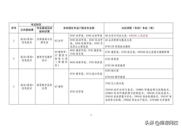 专升本考试考什么内容，2023年普通高等学校专升本考试招生工作安排出炉