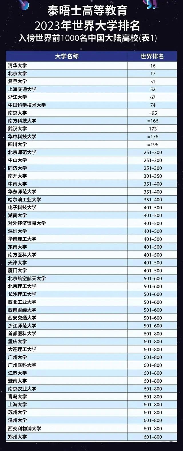 印度高校排名，2023QS世界大学学科排名发布