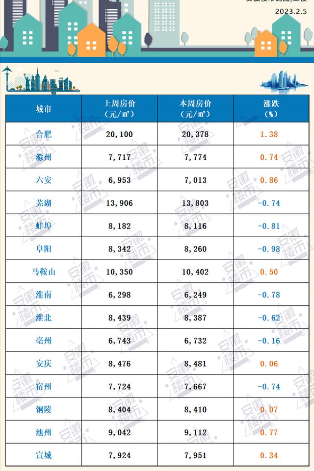 安徽7月份各城房价，合肥7月一二手房价格均上涨