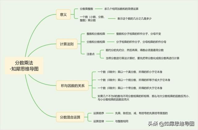 五年级上册数学思维导图，五上数学全册思维导图合集（五上人教数学知识重点思维导图一览表）