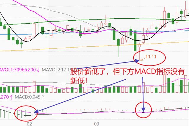 macd顶背离，macd顶底背离使用技巧