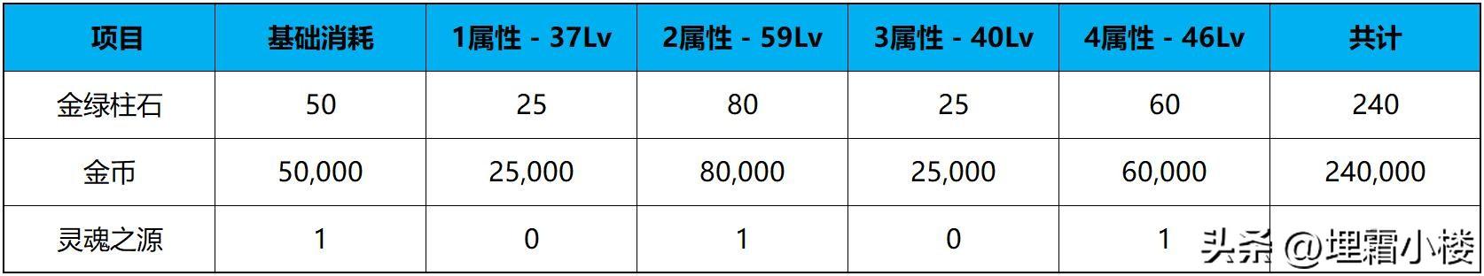 dnf装备等级，dnf新版本装备成长规则