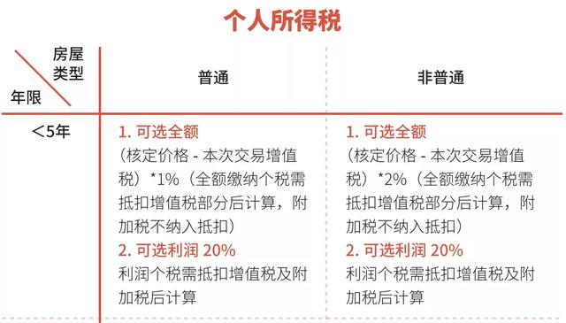 上海二手房税费，上海二手房交易税费是多少（上海买房税费及普通住宅标准一览表）