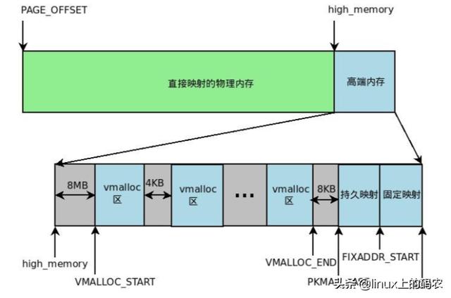虚拟内存和物理内存的区别，linux虚拟内存与物理内存映射（电脑有虚拟内存为什么还要内存条）
