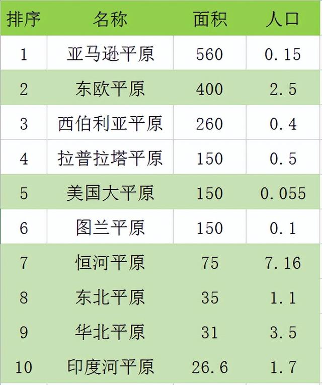 世界上最好的大平原，世界最大的十大平原