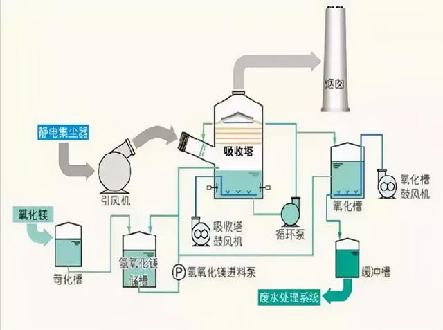 半干法脱硫流程图，现运行的各种脱硫工艺流程图汇总