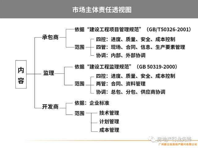 房地产项目管理，房地产项目精细化管理（房地产开发项目管理的核心要点）