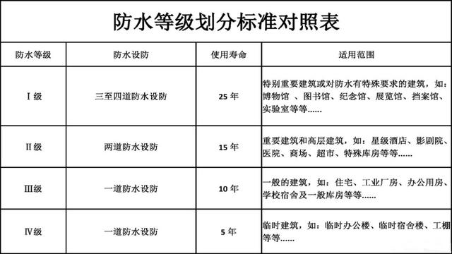 建筑施工防水标准，建筑工程主体结构及地下室防水工程质量控制标准