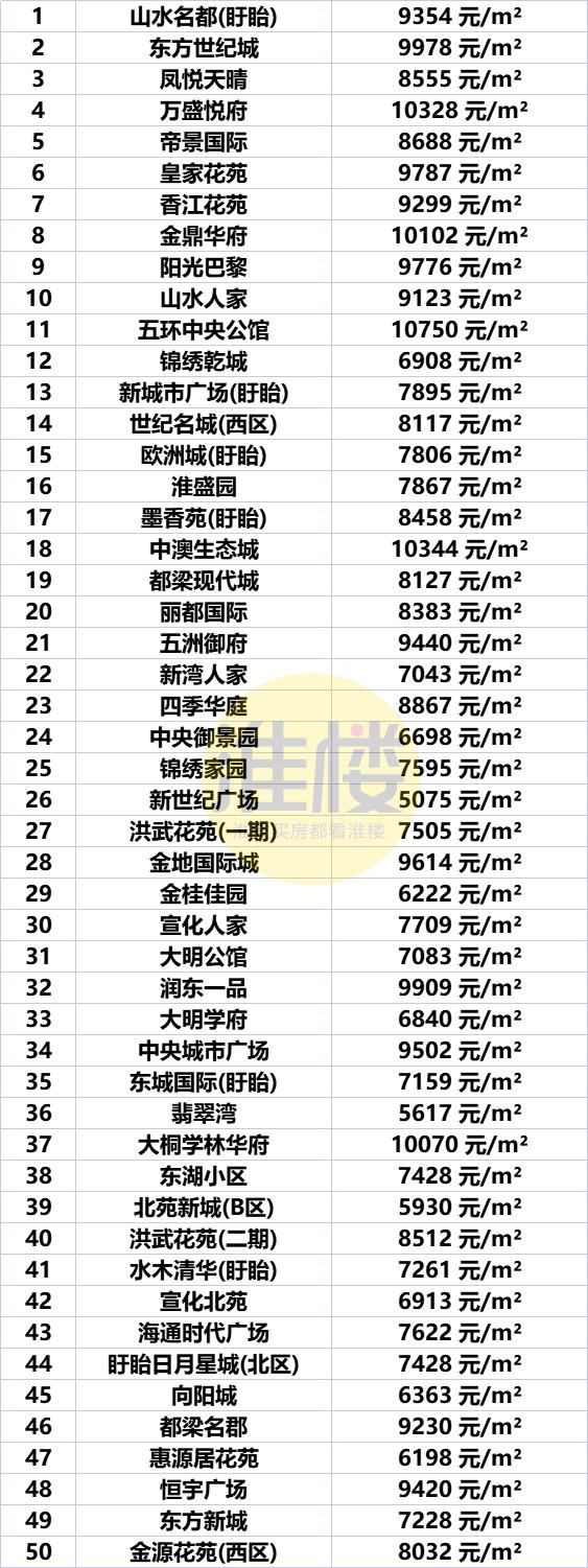 淮安市盱眙房价最新价格表，淮安区涨洪泽涨