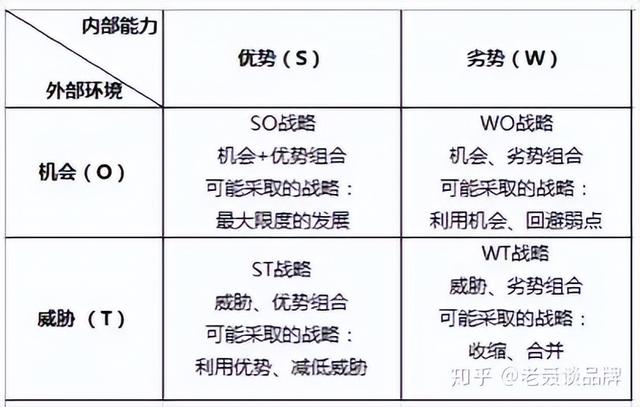 swot分析四个战略都可以选择吗，人力资源内部环境分析模型-企业现有人力资源分析