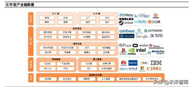 元宇宙未来十年发展趋势，元宇宙行业专题研究