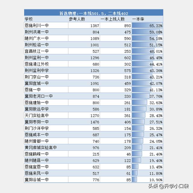 今年高考利川一中有上清北吗，湖北省各地级市中学清华北大录取人数排名出炉