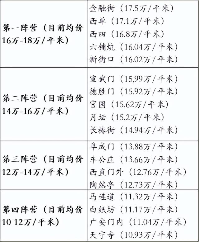 西城区各区域房价对比，在哪买房更保值