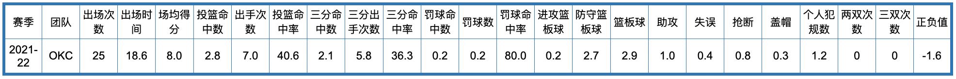 荷马雷霆队历史，俄克拉荷马城雷霆队全队员数据信息