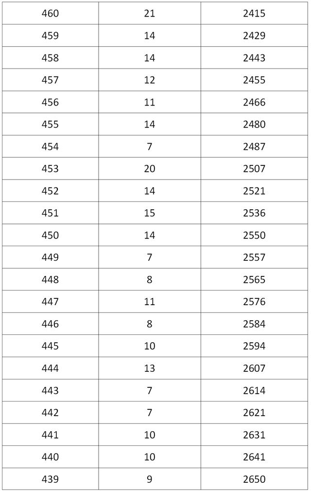 成都高中录取分数线2022，成都多区县2022中考分数线及分段表公布（2022成都各学校中考分数线）