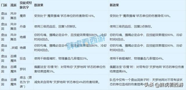 梦幻西游4月门派大改讲解，4月18门派调整详细内容