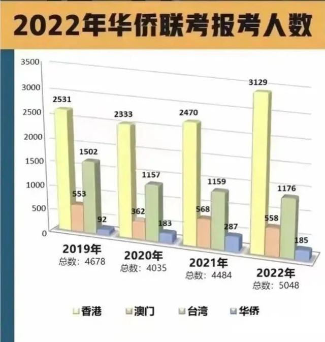 各院校华侨生联考录取分数是多少，2022华侨生联考分数线出炉