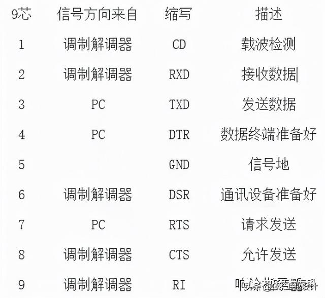 带你认识RS232通讯，rs232通讯参数设置