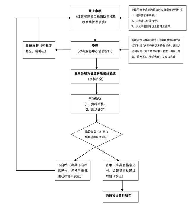 消防工程验收主要看些什么，买商品房交房前会进行消防验收