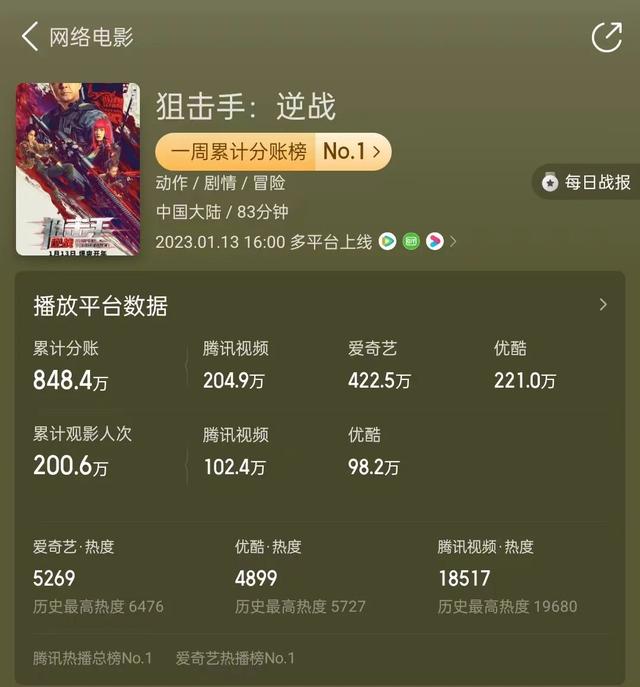 于荣光最新拍摄的电影，上映热播第一可这片最抓眼球的是女二号