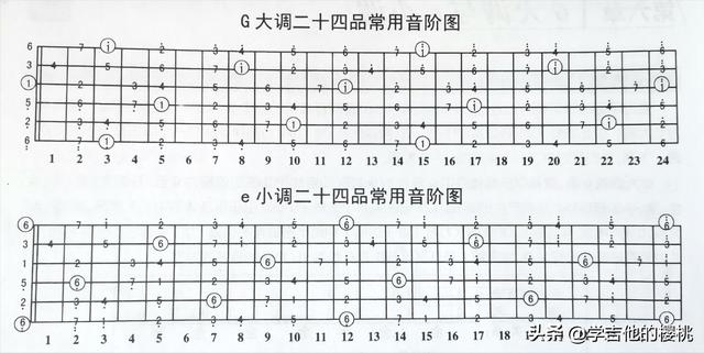 吉他指板音阶图，吉他各调的音阶指法图（有趣、快速的记住吉他指板上的音）