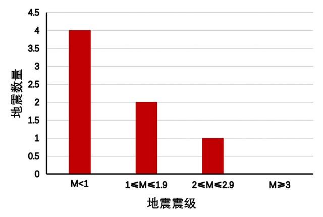 山东地震最新消息，近年来山东地震（震中附近历史上曾经发生过6.5级地震）