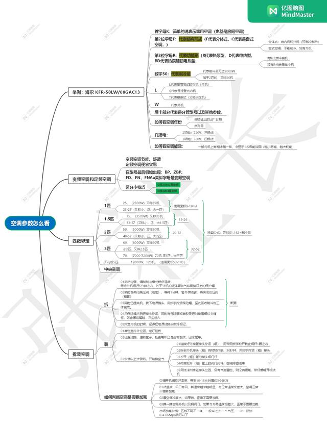 一分钟看懂空调知识，学会看这张空调总结图