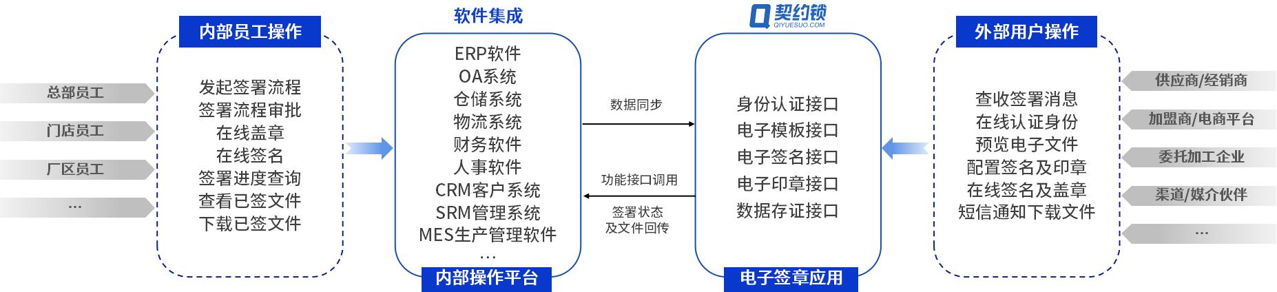 契约锁是什么平台，契约锁助力服装全产业链8大核心业务