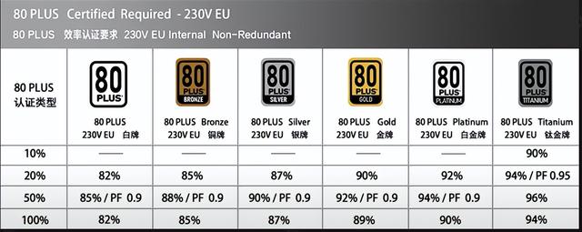 电源金牌和没牌有什么区别，金牌电源一定比铜牌电源好
