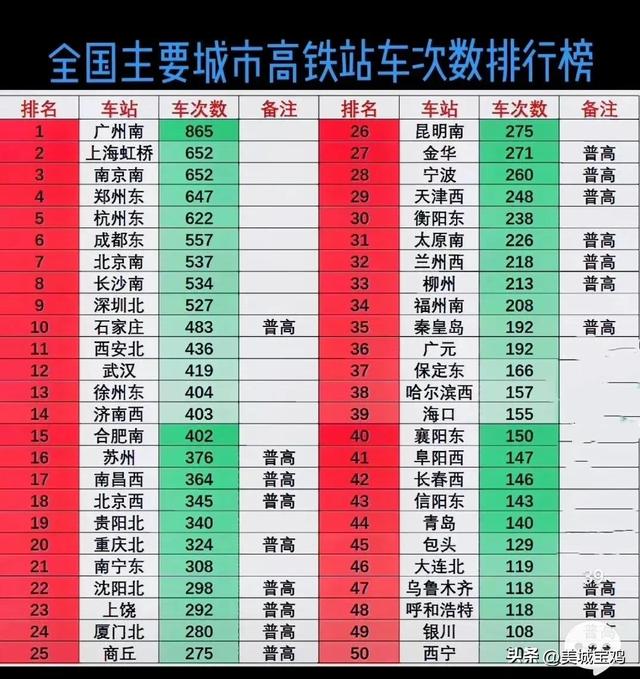 最新全国高铁站名，主要城市高铁车次数量