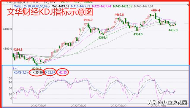 kdj指标的使用方法详解，KDJ指标的实战用法