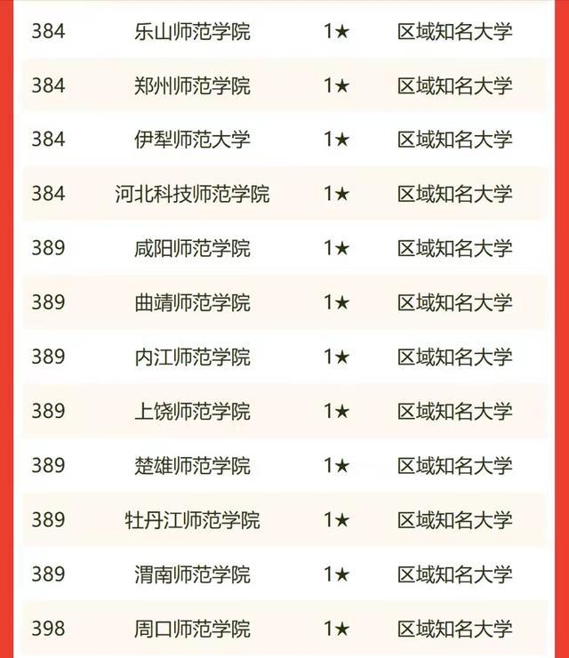 师范类大学排名全国，全国8所师范大学排名