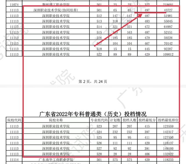 多个专业投档线480，深职院高职高考分数线2022