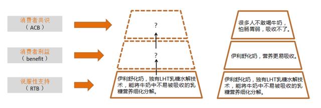 一招教你找到产品卖点，三步教你找出产品的真正卖点