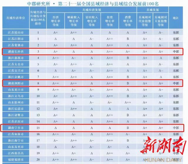 长沙县百强排名，2022中国县域发展潜力百强县榜单发布