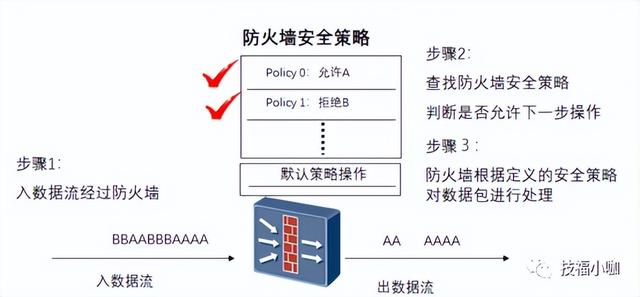 防火墙保护数据的方法，轻松认识网络防火墙及应用