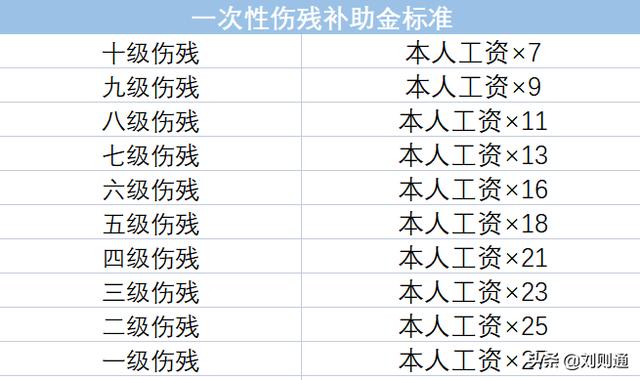 死亡伤残赔偿限额，工伤赔偿标准一览表死亡赔多少（交强险一万八包括误工费吗）