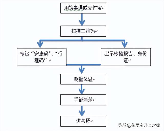 安徽专升本考试，2022年安徽专升本考试时间原定（仅3所院校报考人数就超过万人）