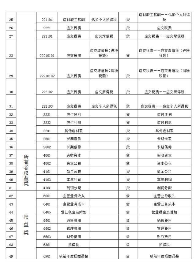 会计科目分类大全，会计科目分类及对照表（2021年最新179个会计科目表）