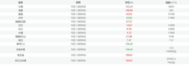 长江今日实时水位，长江水位武汉实时水位（<流量>信息2023-05-03）