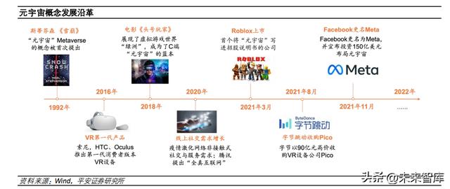 元宇宙未来十年发展趋势，元宇宙行业专题研究