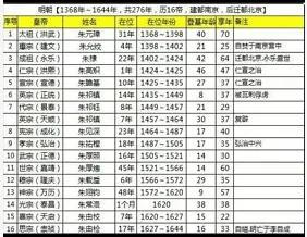 明朝第18位帝王，明朝历代皇帝档案