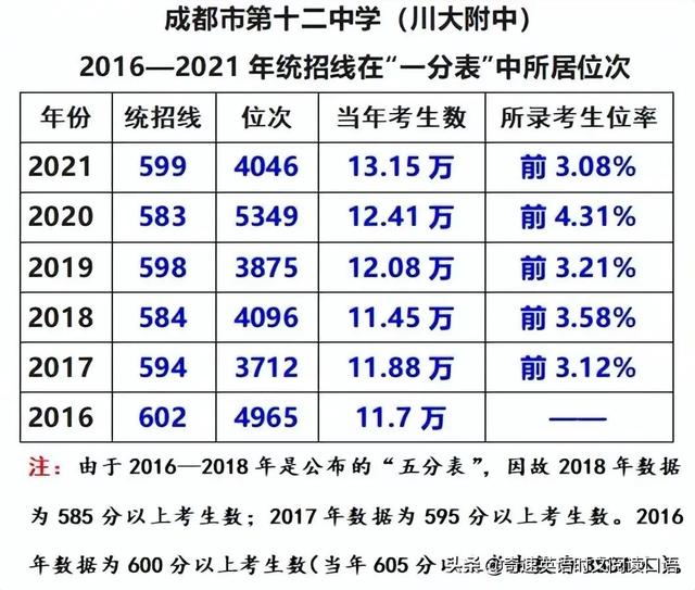 2022成都中考各学校录取分数线，成都市2022年中考高中录取分数线（2023成都中考各高中录取分数线汇总）