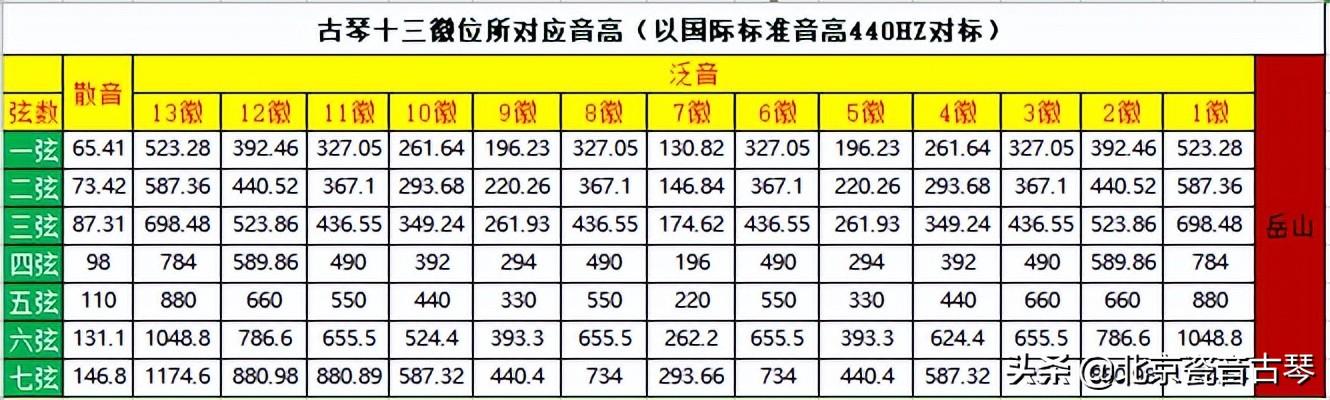古琴有几根弦都代表什么，古琴音律与古琴辨弦